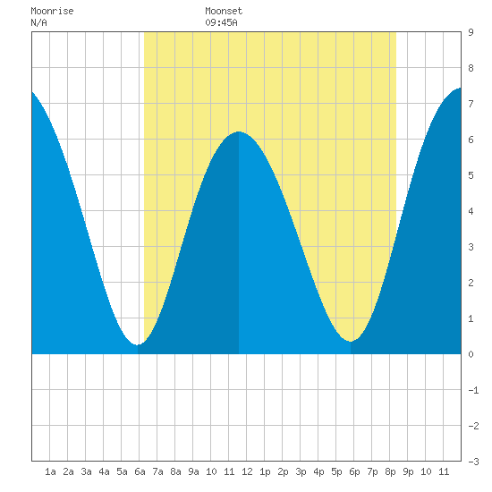 Fort Pulaski tide chart for Monday, May 27, 2024
