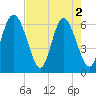 Fort Pulaski tide chart for Thursday, May 2, 2024