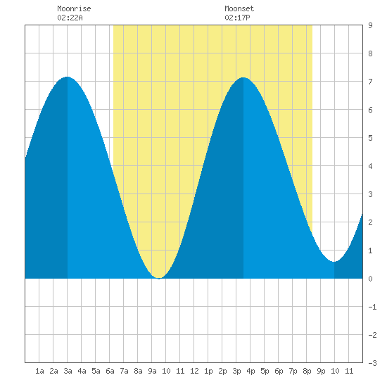 Fort Pulaski tide chart for Friday, May 31, 2024