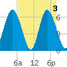 Fort Pulaski tide chart for Friday, May 3, 2024