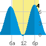 Fort Pulaski tide chart for Saturday, May 4, 2024