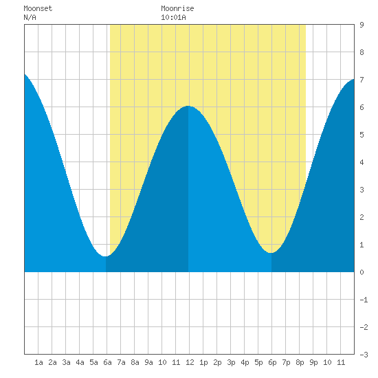Fort Pulaski tide chart for Monday, June 10, 2024
