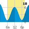Fort Pulaski tide chart for Monday, June 10, 2024