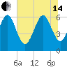 Fort Pulaski tide chart for Friday, June 14, 2024