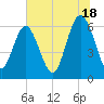 Fort Pulaski tide chart for Tuesday, June 18, 2024