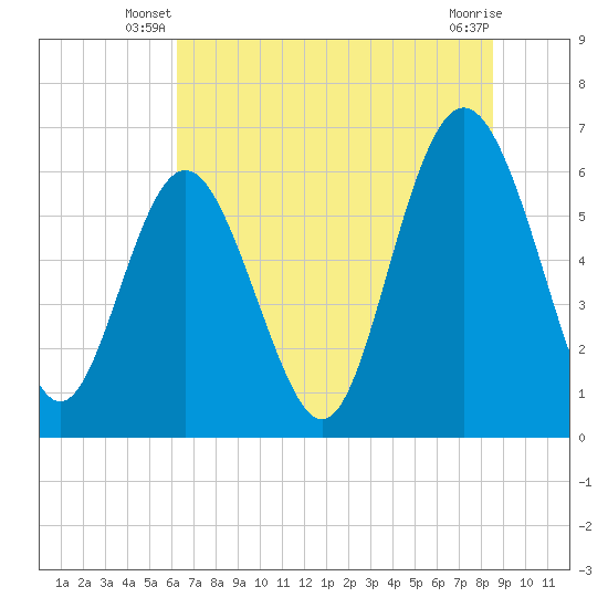 Fort Pulaski tide chart for Wednesday, June 19, 2024