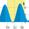Fort Pulaski tide chart for Saturday, June 1, 2024