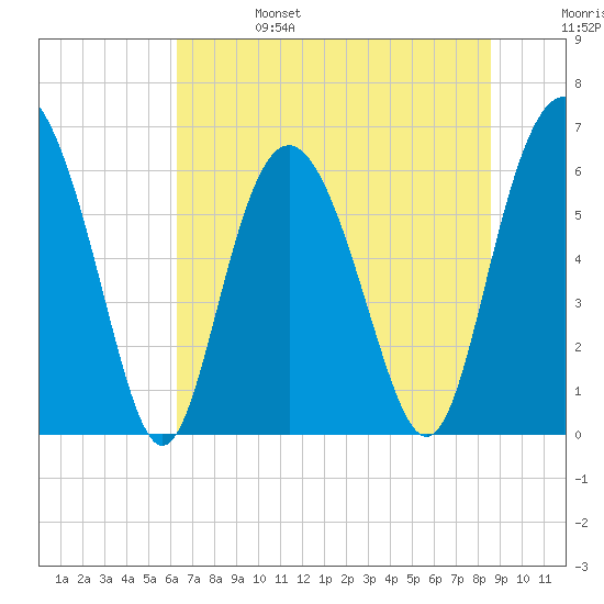 Fort Pulaski tide chart for Tuesday, June 25, 2024