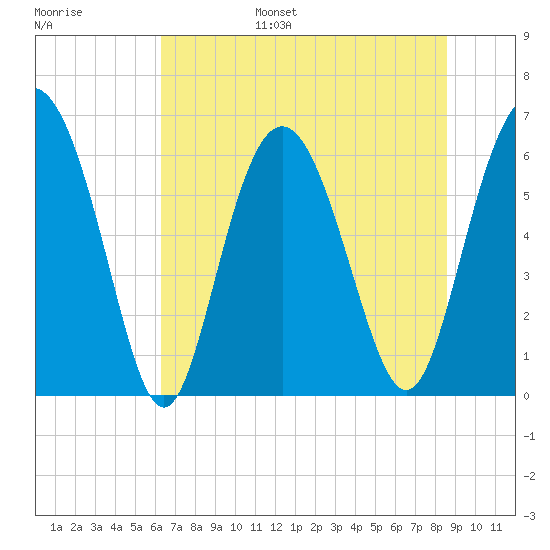 Fort Pulaski tide chart for Wednesday, June 26, 2024