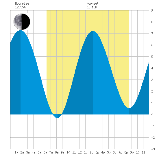 Fort Pulaski tide chart for Friday, June 28, 2024