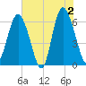 Fort Pulaski tide chart for Sunday, June 2, 2024