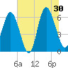 Fort Pulaski tide chart for Sunday, June 30, 2024