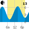 Fort Pulaski tide chart for Saturday, July 13, 2024