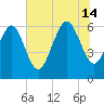 Fort Pulaski tide chart for Sunday, July 14, 2024