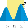 Fort Pulaski tide chart for Wednesday, July 17, 2024