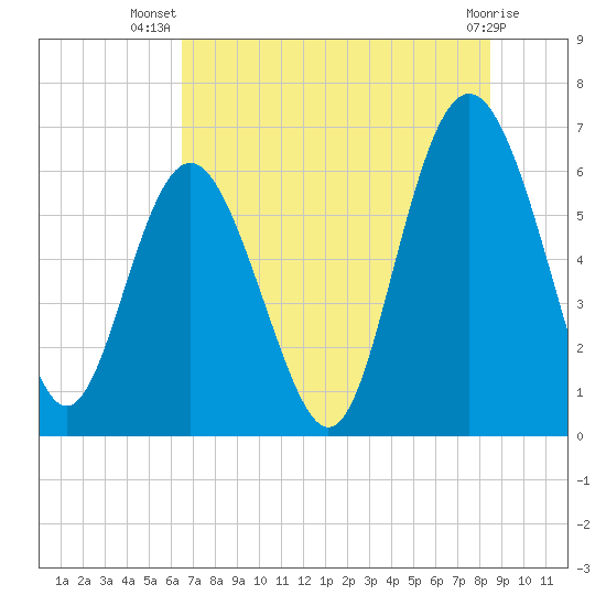 Fort Pulaski tide chart for Friday, July 19, 2024
