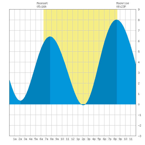 Fort Pulaski tide chart for Saturday, July 20, 2024