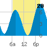 Fort Pulaski tide chart for Saturday, July 20, 2024