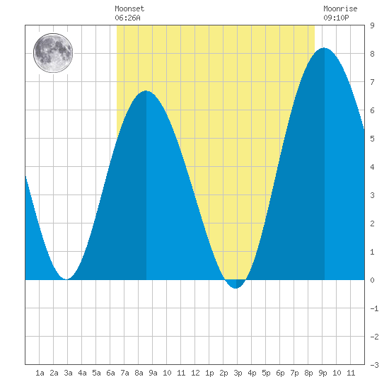 Fort Pulaski tide chart for Sunday, July 21, 2024