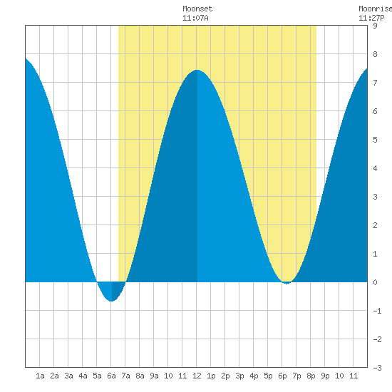 Fort Pulaski tide chart for Thursday, July 25, 2024