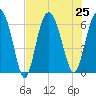 Fort Pulaski tide chart for Thursday, July 25, 2024