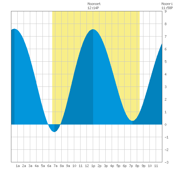 Fort Pulaski tide chart for Friday, July 26, 2024