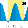 Fort Pulaski tide chart for Friday, July 26, 2024