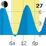 Fort Pulaski tide chart for Saturday, July 27, 2024
