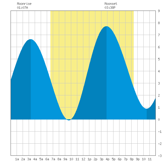 Fort Pulaski tide chart for Monday, July 29, 2024