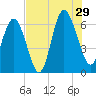 Fort Pulaski tide chart for Monday, July 29, 2024