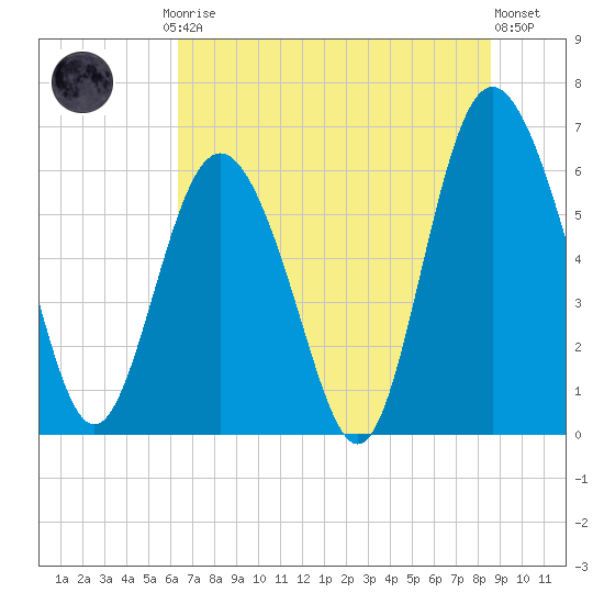 Fort Pulaski tide chart for Friday, July 5, 2024