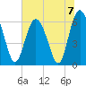 Fort Pulaski tide chart for Sunday, July 7, 2024