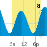 Fort Pulaski tide chart for Monday, July 8, 2024