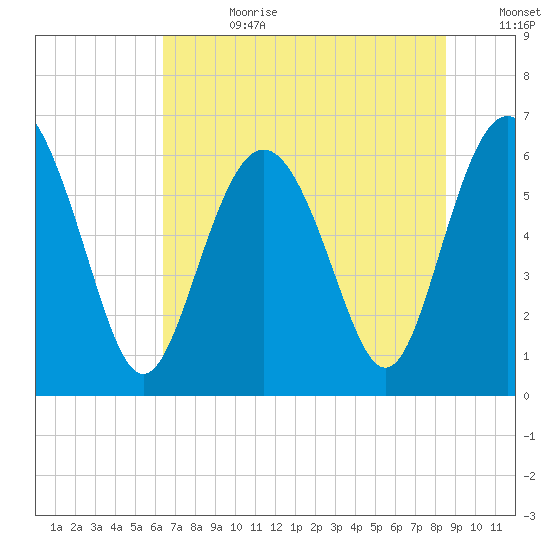 Fort Pulaski tide chart for Tuesday, July 9, 2024