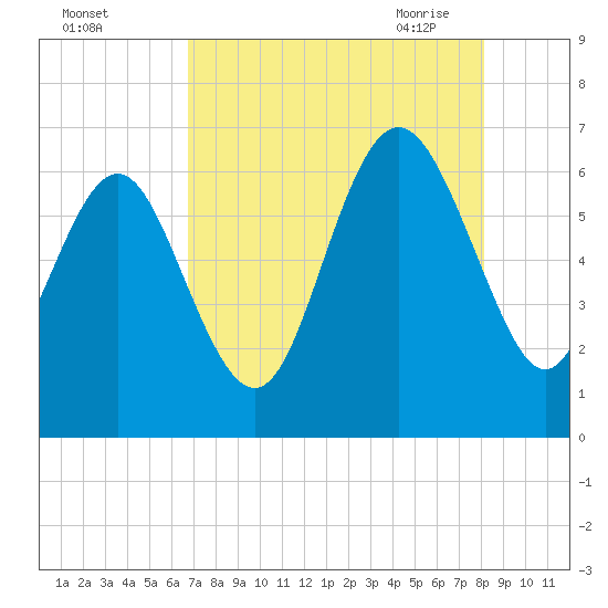 Fort Pulaski tide chart for Wednesday, August 14, 2024