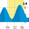 Fort Pulaski tide chart for Wednesday, August 14, 2024