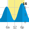Fort Pulaski tide chart for Friday, August 16, 2024