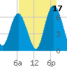 Fort Pulaski tide chart for Saturday, August 17, 2024