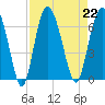 Fort Pulaski tide chart for Thursday, August 22, 2024
