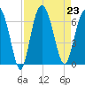 Fort Pulaski tide chart for Friday, August 23, 2024
