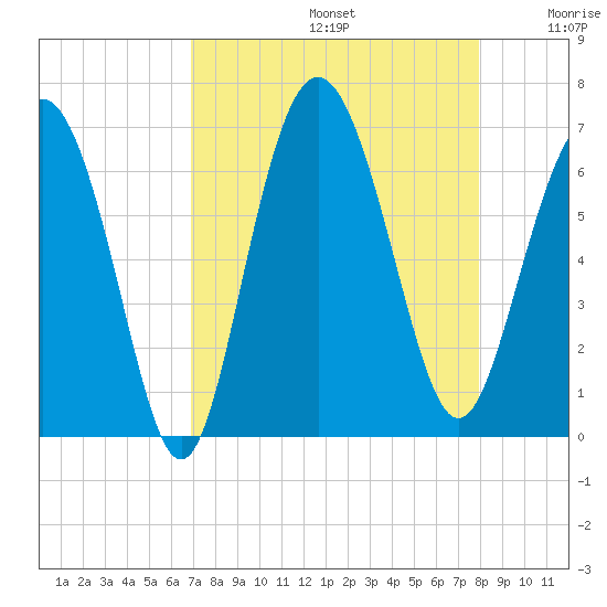 Fort Pulaski tide chart for Saturday, August 24, 2024