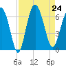 Fort Pulaski tide chart for Saturday, August 24, 2024