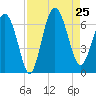 Fort Pulaski tide chart for Sunday, August 25, 2024
