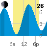 Fort Pulaski tide chart for Monday, August 26, 2024