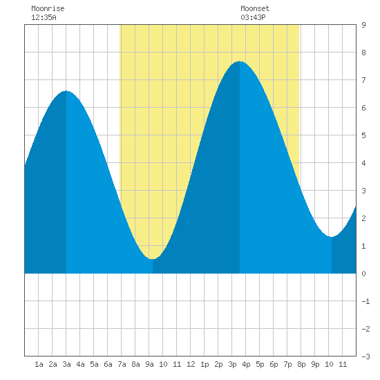 Fort Pulaski tide chart for Tuesday, August 27, 2024