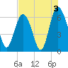 Fort Pulaski tide chart for Saturday, August 3, 2024