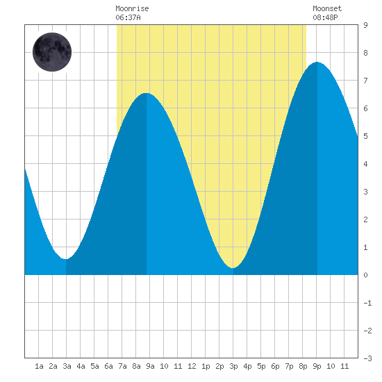 Fort Pulaski tide chart for Sunday, August 4, 2024
