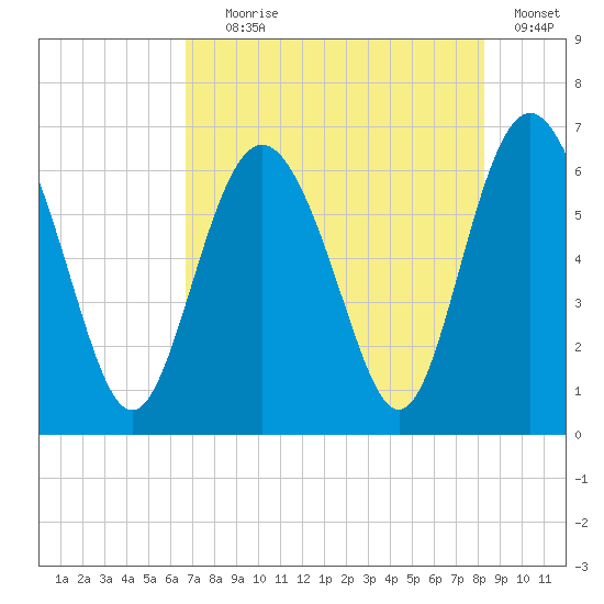 Fort Pulaski tide chart for Tuesday, August 6, 2024