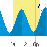 Fort Pulaski tide chart for Wednesday, August 7, 2024