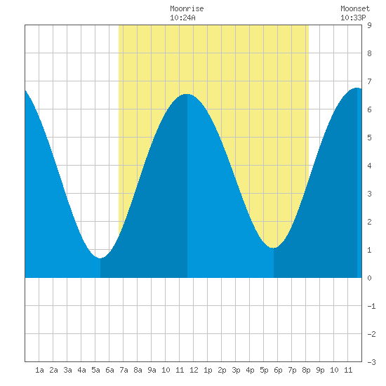Fort Pulaski tide chart for Thursday, August 8, 2024